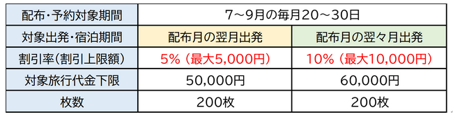 JR東日本びゅうダイナミックレールパックは割引クーポンが目白押し！～おトクに夏旅しませんか？～　この機会をぜひお見逃しなく！