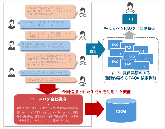 問合せ対応の通話内容を自動要約