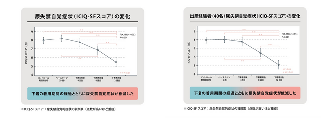 3ヶ月間の着用で尿漏れ回数の1週間の頻度が約半減！