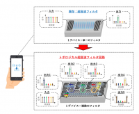 世界で初めてトポロジーの原理を利用したギガヘルツ超音波回路を実現
～無線通信用高周波フィルタの小型・高性能化に向けた要素技術を実現～