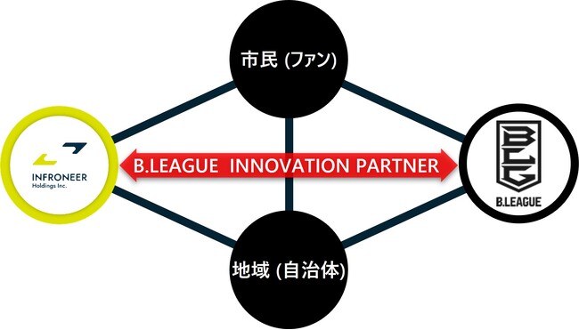 B.LEAGUEイノベーションパートナーに「インフロニア・ホールディングス」が決定