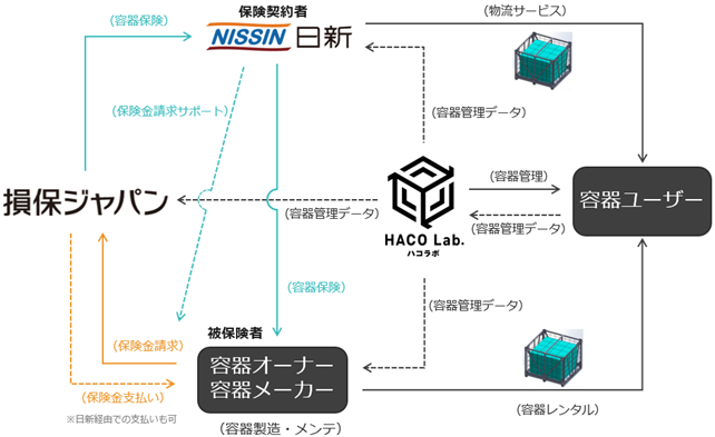 日新のリターナブル物流容器ソリューション「ハコラボ」に専用保険を開発