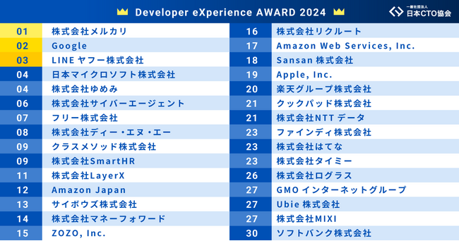 日本CTO協会 | エンジニアが選ぶ「開発者体験が良い」イメージのある企業「Developer eXperience AWARD 2024」ランキング上位30を発表