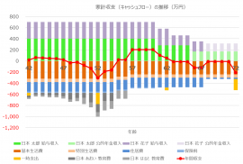 家計収支(キャッシュフロー)の推移を計算 家計収支(キャッシュフロー)の推移を計算