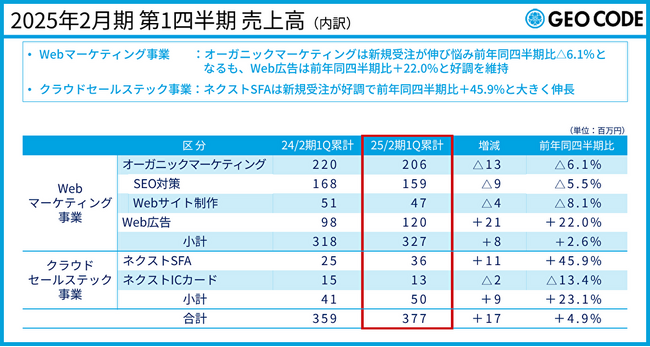 ジオコードが2025年2月期 第1四半期の決算を発表、Web広告（前年同四半期比＋22.0％）、ネクストSFA（同＋45.9％）が大きく伸長