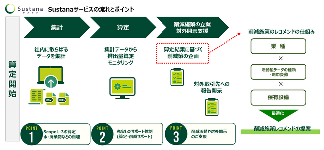 温室効果ガス（GHG）排出量削減に有効な施策提案サポートシステムに関する特許取得について