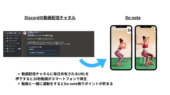 すべての人に健康意識と社会貢献意識の定着を目指すサービス「Do」。運動しながらポイントを貯める「貯筋トレ」機能を一般参加者向けに展開。月間のポイントランキング上位者にデジタルギフトをプレゼント中！