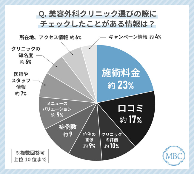 Z世代女性が美容外科クリニック選びで最もみているポイントは「施術料金」！失敗しない美容外科クリニックの選び方を解説！？