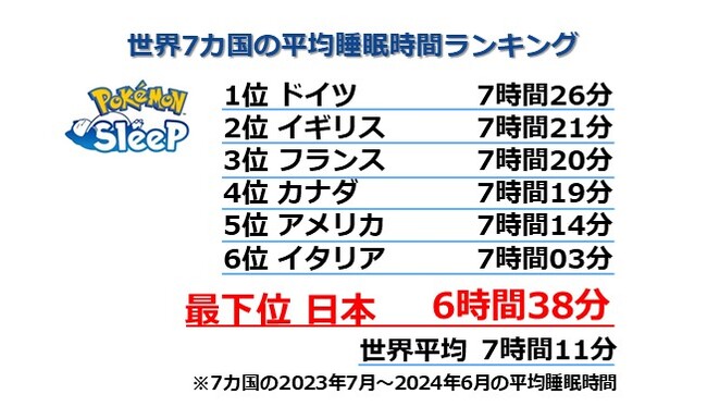 【『Pokemon Sleep』配信1周年！　世界における5億回以上のプレイデータをもとに算出】最新の世界7カ国の平均睡眠時間ランキング！　世界の平均睡眠時間は7時間11分日本は6時間38分で最下位に