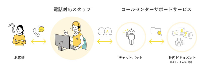 パレットクラウド、大阪ガスマーケティングと連携し生成AIを活用した「コールセンターサポートサービス」の運用を開始