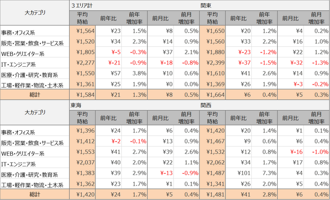 2024年6月度派遣求人　3大都市圏の平均時給は1,584円