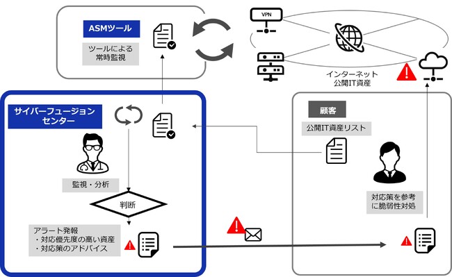企業のセキュリティ運用業務の支援サービスを提供開始