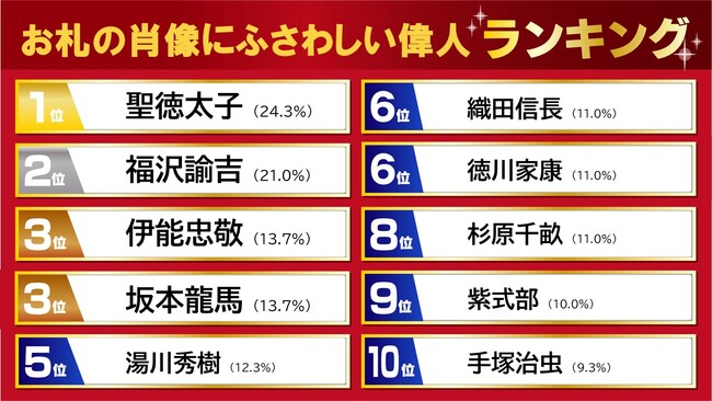 9割が新紙幣まだ持っていない 　お札の肖像にふさわしい人 1位は「聖徳太子」　～ 金運師が教える！「金運が爆上がりするラッキーな一万円札」 ～