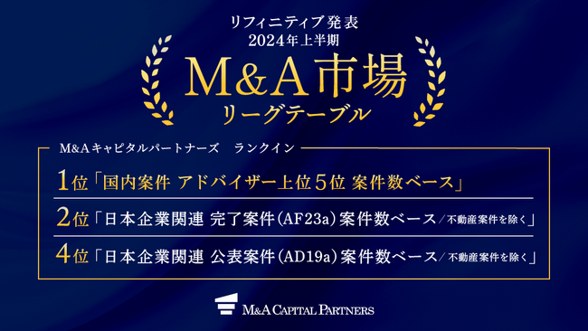 【M&A仲介専業で唯一のランクイン】「2024年上半期M&A市場リーグテーブル」において国内案件数1位を獲得