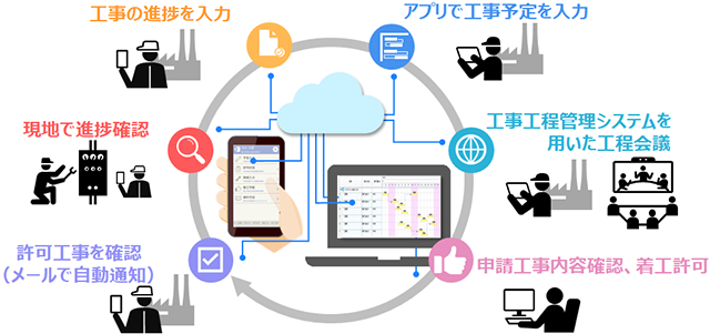 三菱ケミカルと協創した「プラント向け予防保全 進捗管理サービス」が全社標準システムへ
