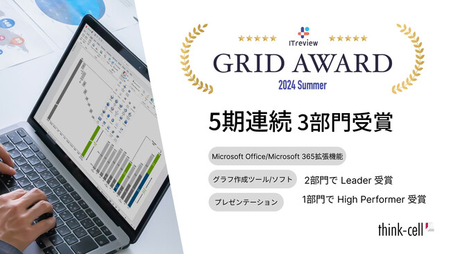 ５期連続、国内最大級のIT製品・SaaSレビューサイト「IT review Grid Award 2024 Summer」で3部門受賞