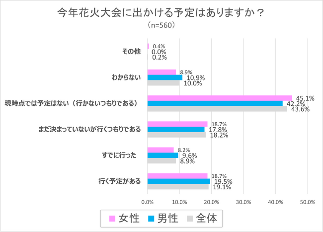 花火大会での「苦い思い出」に関するアンケート調査