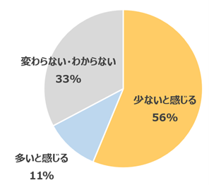 ＜ベネッセコーポレーション　小学生の夏休みの宿題調査2024＞　小学生の保護者の半数以上が自身の小学生時代より「宿題が少ない」