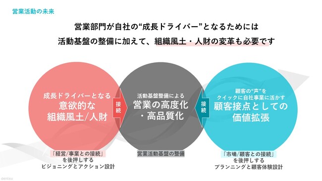 営業部門の変革を支援する「Sales Transformation For Growth」提供開始