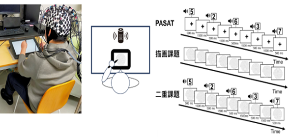 マルチタスクで頭がパンクしそうな時の脳活動を可視化～臨床におけるマルチタスクトレーニングの基盤となる新知見～