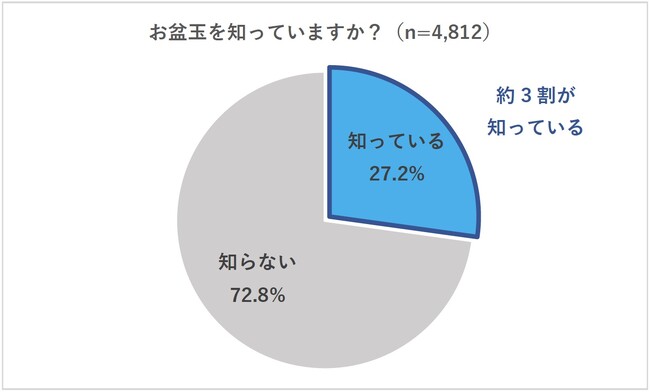 【2024年お盆玉に関する実態調査と夏休みの動向調査】お盆玉の認知度は約3割、そのうち今年お盆玉をあげる人は約3割　お盆玉もインフレ傾向、あげる金額「増える」が約４割、1万円以上あげる人は増加