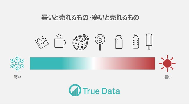 地球沸騰化時代が到来！暑くなると売れる飲み物＆食べ物は!?
