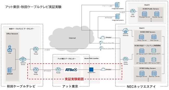 アット東京と秋田ケーブルテレビが実証実験を開始　アット東京のATBeXを活用し、クラウド上に構築されたケーブルテレビ加入者管理システムDCBEEへ閉域環境で接続
