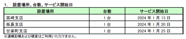 群馬県信用組合と共同で支店内ＡＴＭを設置
