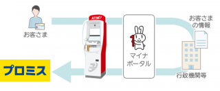 ＳＭＢＣコンシューマーファイナンス 、セブン銀行ＡＴＭでマイナンバーカードを利用した所得情報の提出が可能に