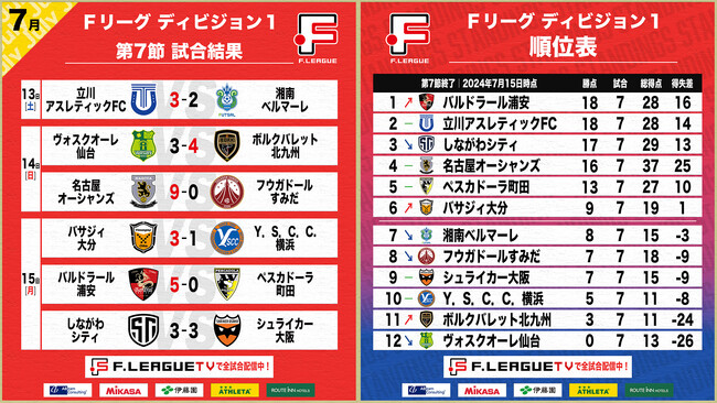 名古屋オーシャンズ、バルドラール浦安が大量得点＆完勝！第7節 試合結果＆週間ベスト5【Ｆリーグ2024-2025 ディビジョン1】今こそ最高のフットサルを