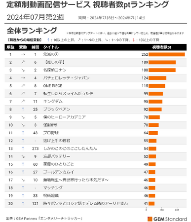 『ブラックペアン』TOP10入り、『逃げ上手の若君』放送開始2週目で急上昇～定額制動画配信サービス 視聴者数ptランキング（2024年7月第2週）【GEM Partners】