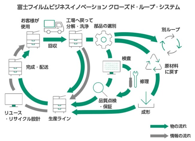 資源循環の促進に向けて、業界最多の商品ラインアップへ　使いやすさを向上した再生機「ApeosPort-VII C R」シリーズ
