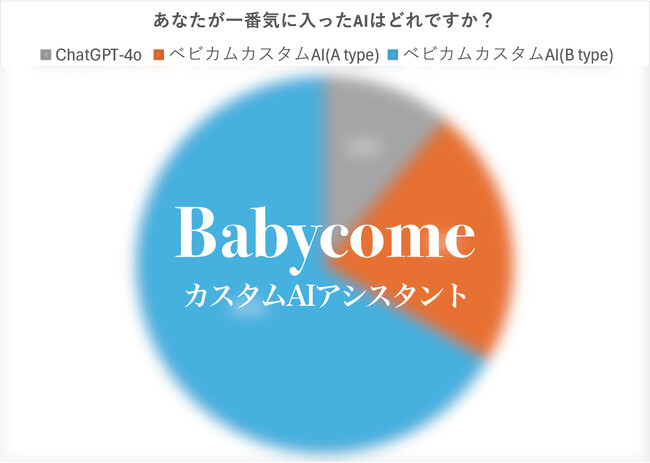 実証実験には500人超の応募も！　ベビカムが開発する妊娠・出産向けカスタムAIアシスタント、参加者から得たフィードバックでさらなる進化へ