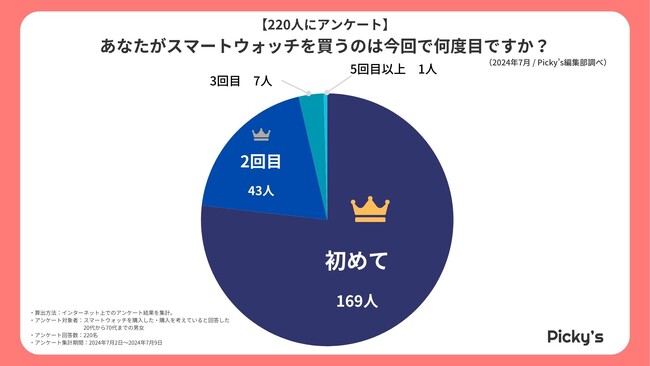 【220人にアンケート】どんなスマートウォッチが選ばれる？購入回数やタイプ、機能などを調査しました！