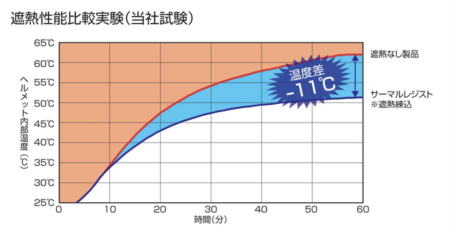 新サーマルレジスト(熱中症対策)シールドヘルメット発売に伴う猛暑対策キャンペーンのお知らせ