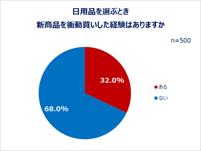 「日用品の買い替えに関する調査」結果発表：一人暮らし女性の日用品の選び方を大調査 物の買い替えは、同じ商品を繰り返し買う「安定派」が約8割！一方で、約3人に1人が、日用品の新商品を衝動買いした経験あり