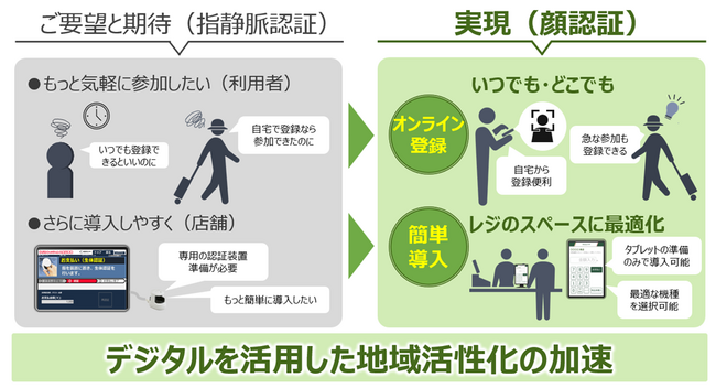 生体認証によりデジタルを活用した地域活性化をめざす「手ぶらキャッシュレス実証事業」の第三弾を福島県玉川村で開始