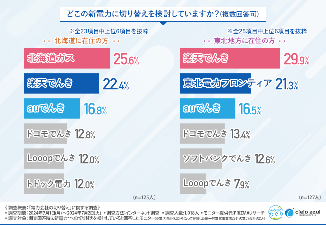 【エリア別徹底調査】4割以上の方が新電力検討の理由は「電気料金の高騰」と回答！