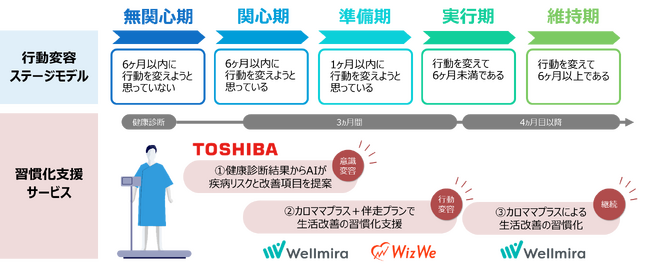 Wellmira、WizWe、東芝グループの連携による生活改善の習慣化支援サービス「カラダのミライサポーター」をWellmiraから提供開始