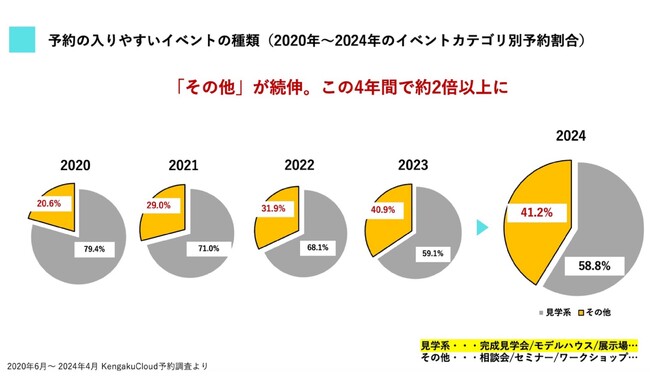 【住宅業界動向レポート】相談会の来場予約件数が23.7倍に～集客イベントの最新トレンドを大公開～