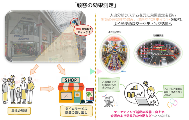 高知県高知市帯屋町筋商店街　AIカメラ人流分析システムの整備を開始
