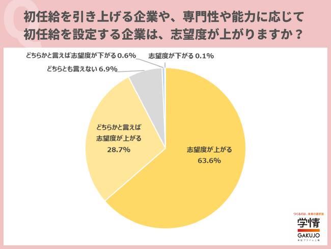 初任給を引き上げる企業、専門性や能力に応じて初任給を設定する企業は「志望度が上がる」と回答した26卒が9割超。学生が適正だと感じる、初任給の金額は上昇傾向