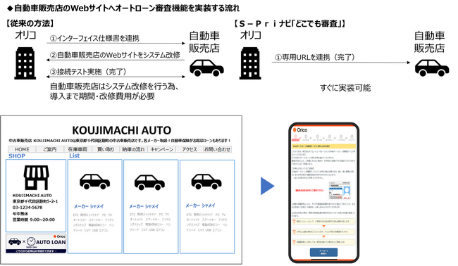 利便性向上！自動車販売店のＷｅｂサイトに審査機能を実装可能へ