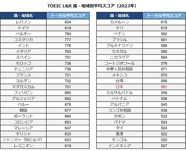 2023年TOEIC(R) Listening & Reading Test 世界の国・地域別平均スコア発表「日本は561点」