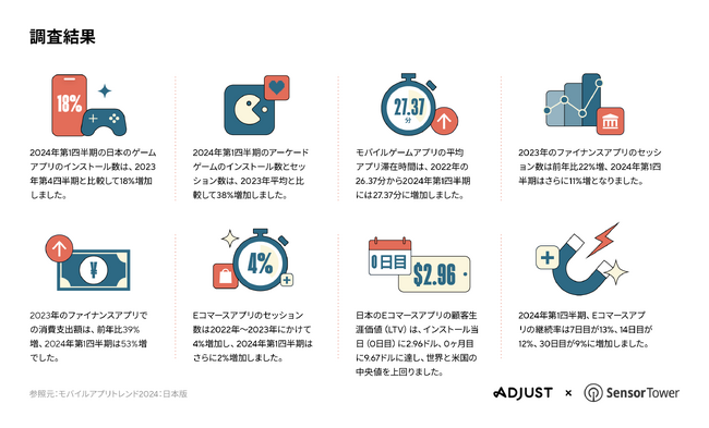 AdjustとSensor Towerの共同調査による「モバイルアプリトレンドレポート 2024 ：日本版」をリリース