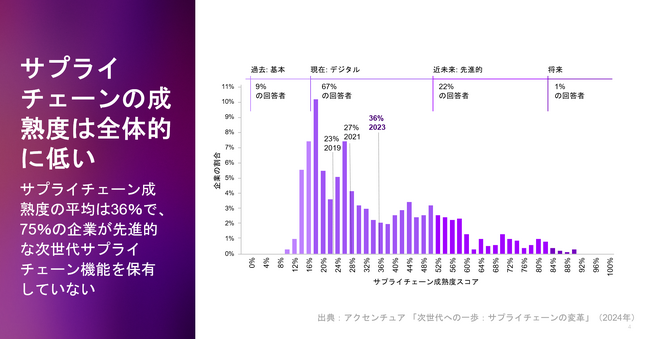 アクセンチュア最新調査――次世代サプライチェーンを持つ企業は23％高い収益性を実現