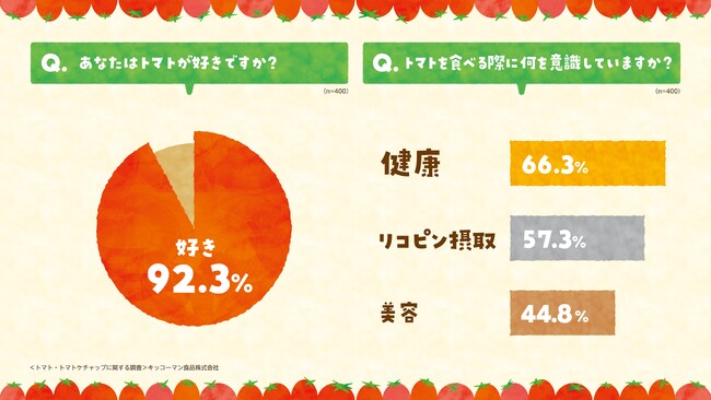 ＜8月5日はリコピンリッチの日＞「トマト」と「トマトケチャップ」について徹底調査！「トマト」と「トマトケチャップ」好きは、なんと全体の90％以上!?