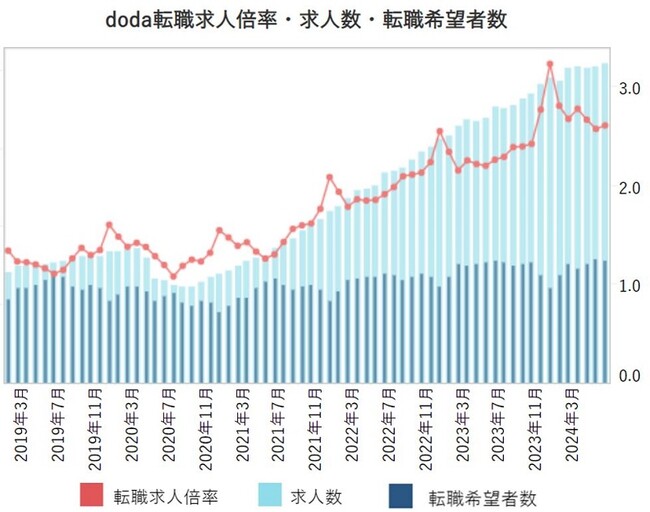 doda転職求人倍率2024年6月は2.60倍（前月差＋0.04ポイント）