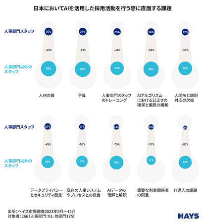 採用活動におけるAI導入に関して、日本の人事部門スタッフが直面する課題トップ５