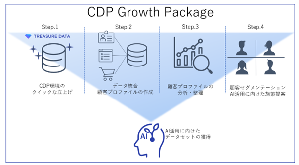 電通デジタル、AI利活用に向けたCDP構築プログラム「CDP Growth Package」の提供を開始